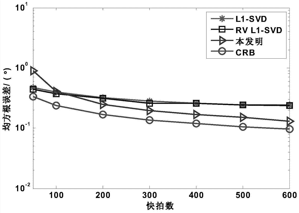 Direction of Arrival Estimation Method for Monostatic Multiple-Input Multiple-Output Radar Target Based on Sparse Representation