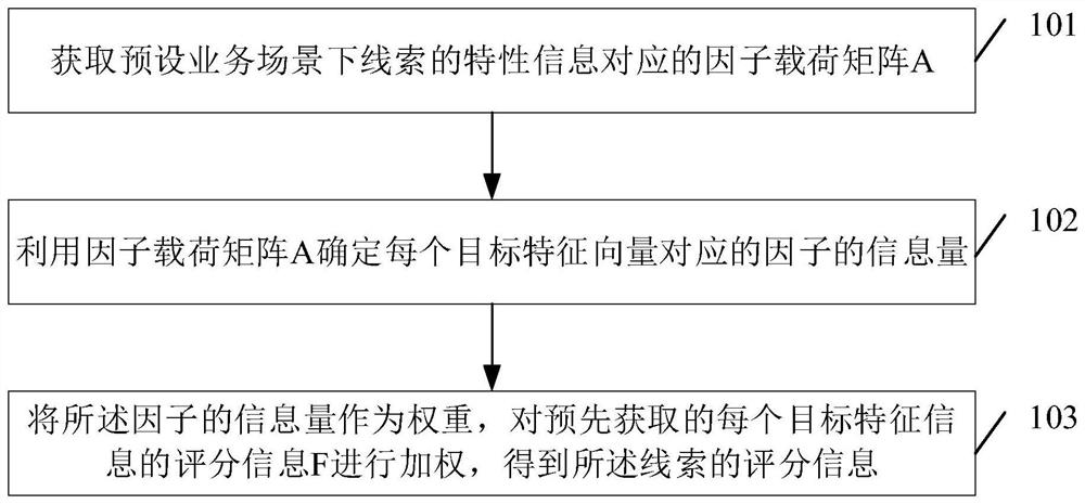 Method for managing clue information, storage medium and electronic device