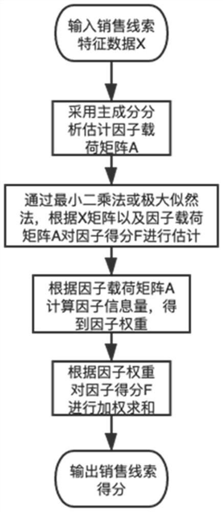 Method for managing clue information, storage medium and electronic device