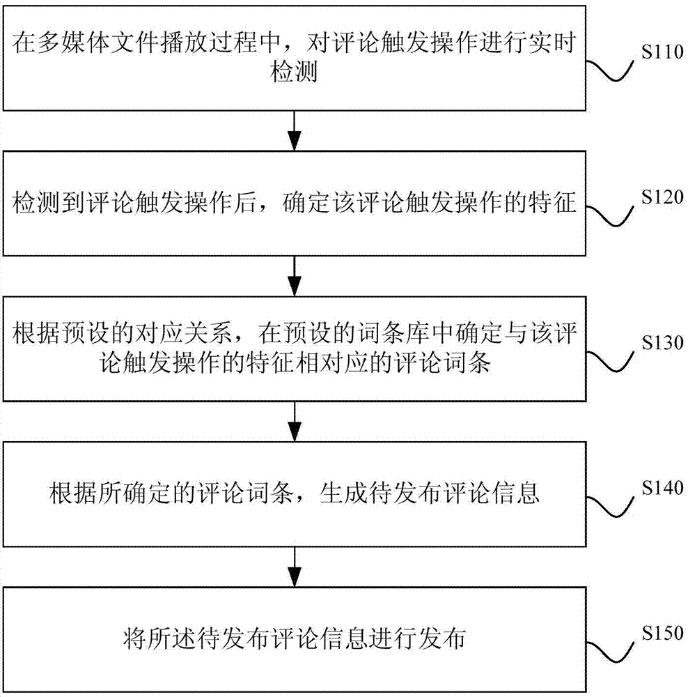 Comment information issuing method and device