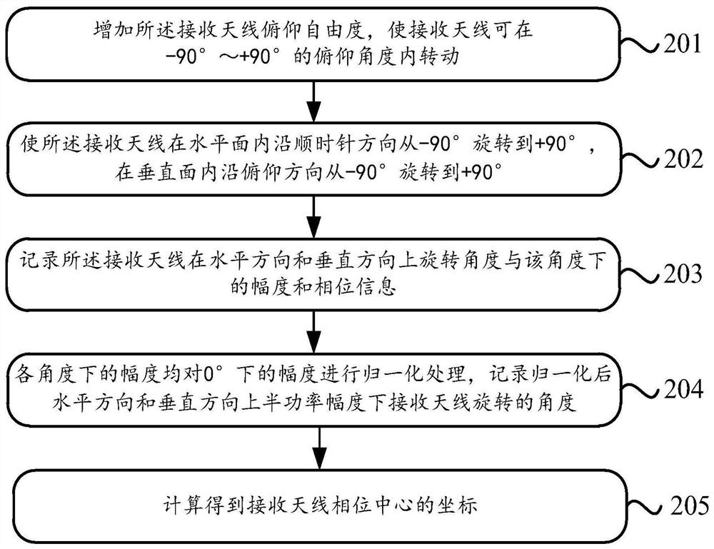 An antenna phase center calibration method