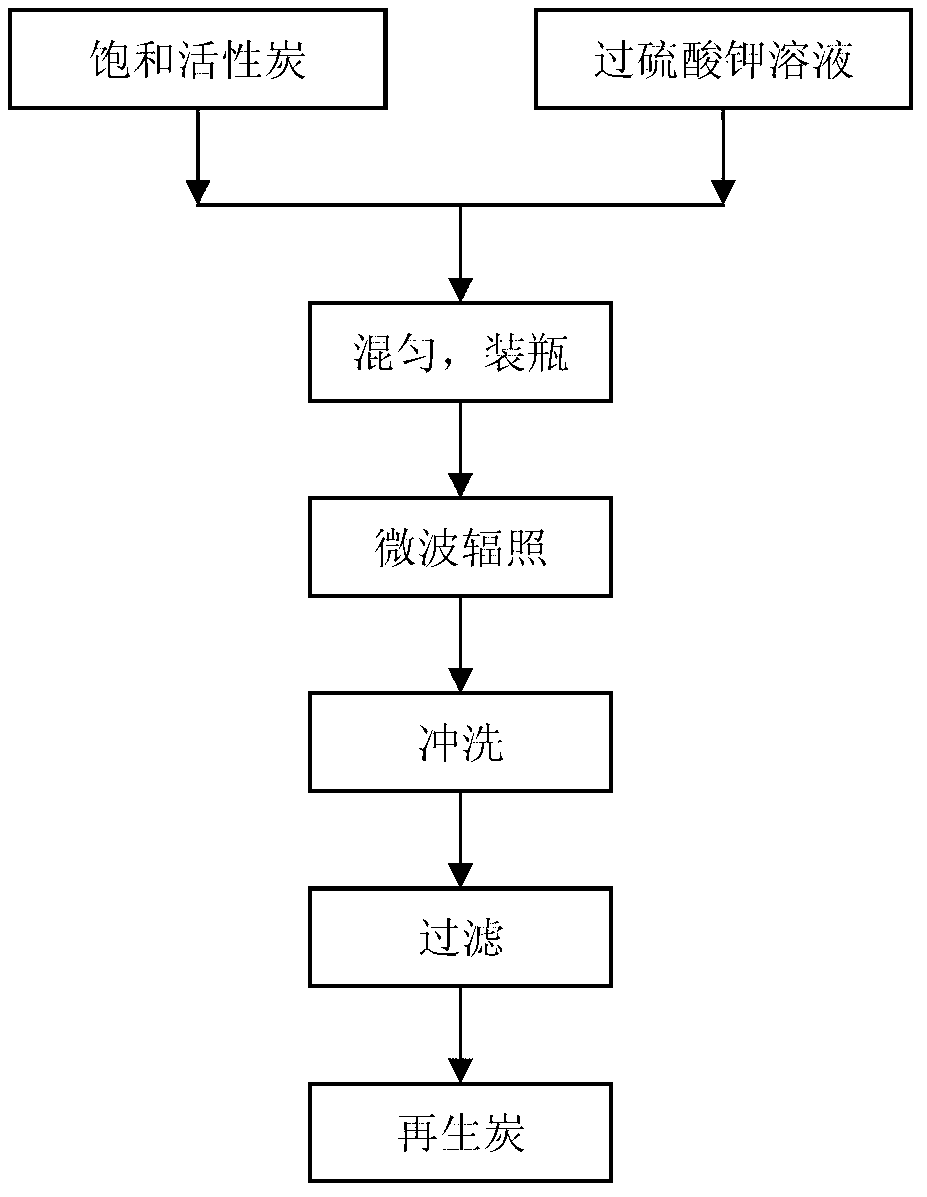 Method for regenerating saturated active carbon adsorbing organic matters through microwave activation of potassium persulfate
