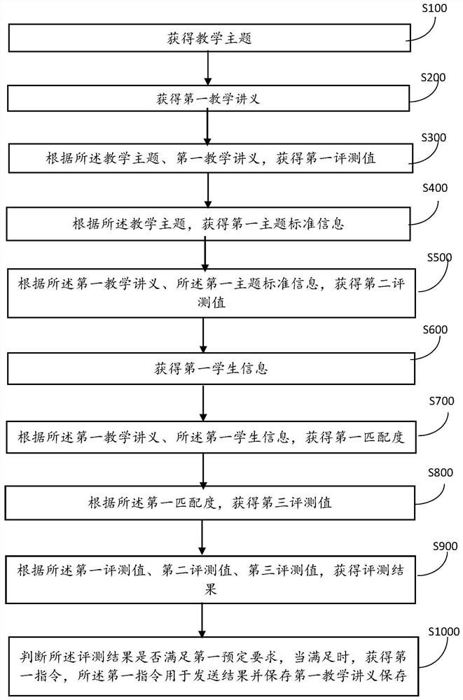 Teaching content evaluation method and device based on big data