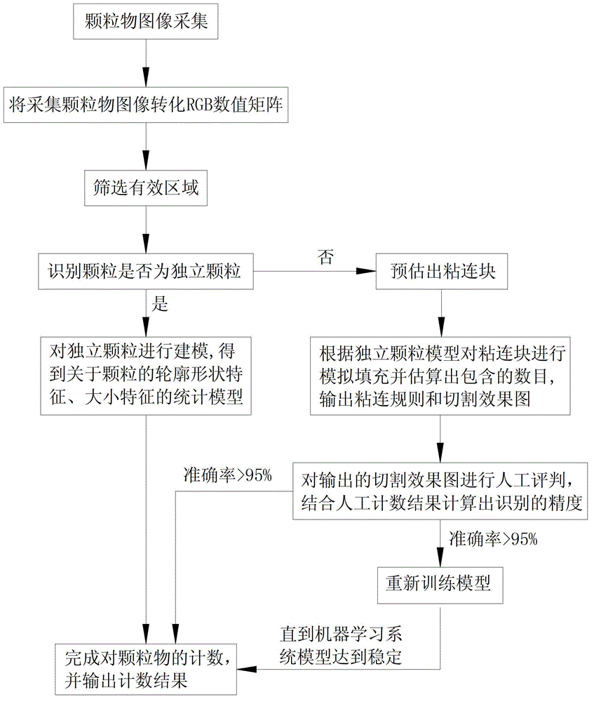 Particulate counting method