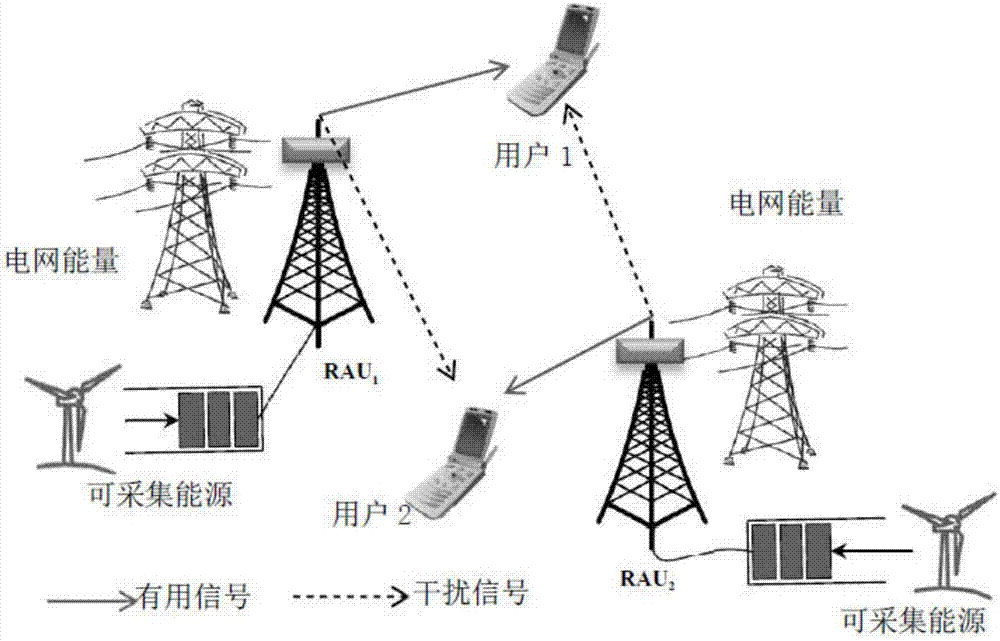Energy-efficient power distribution method aiming at mixed energy supply distributed antenna system