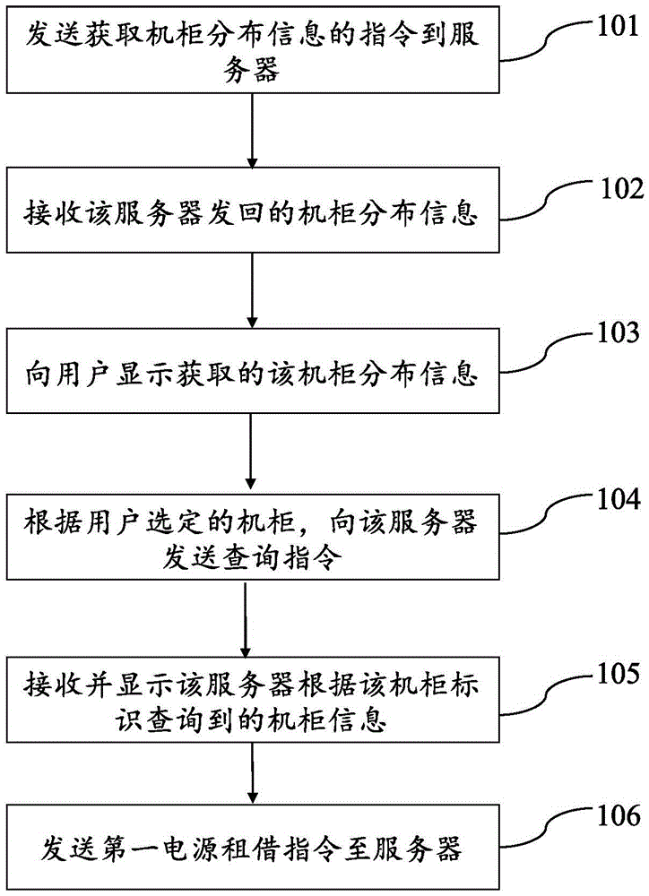Portable power source renting method, terminal device and server thereof