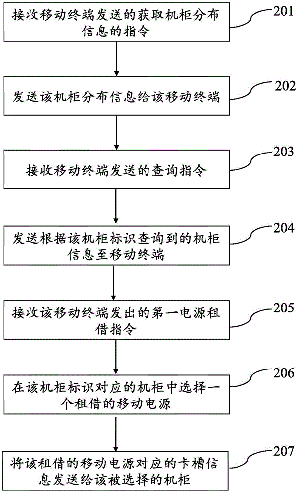 Portable power source renting method, terminal device and server thereof