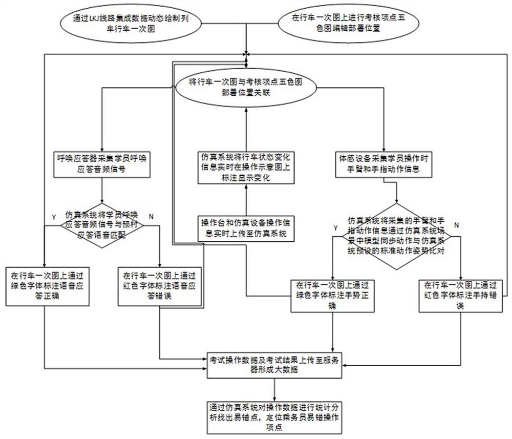 A practical training method based on five-color graph simulation training