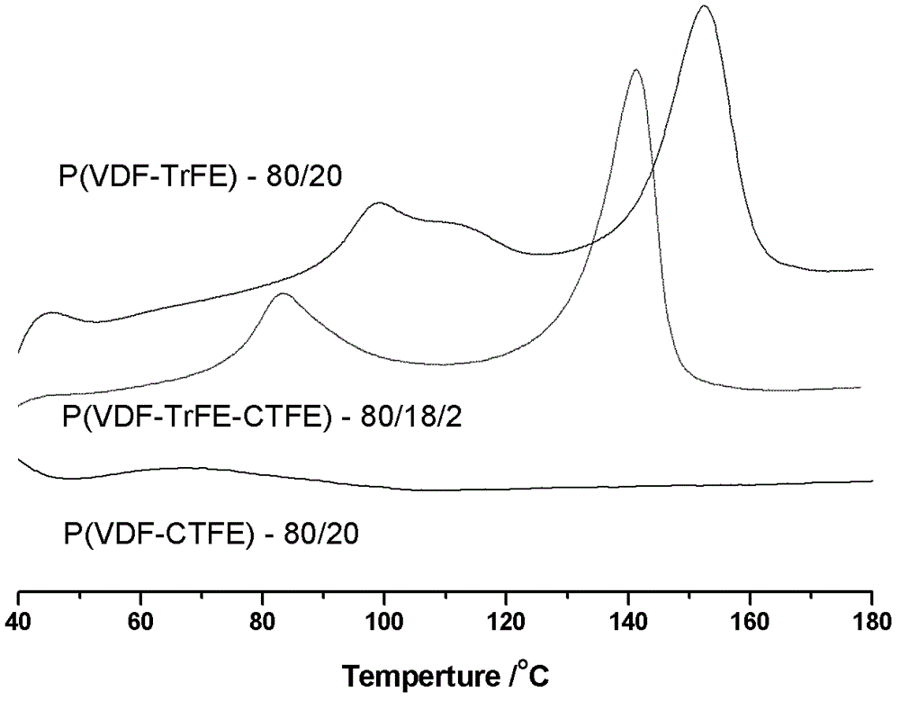 Method for preparing poly(vinylidene fluoride-trichloroethylene) or poly(vinylidene fluoride-chlorotrifluoroethylene-trichloroethylene)