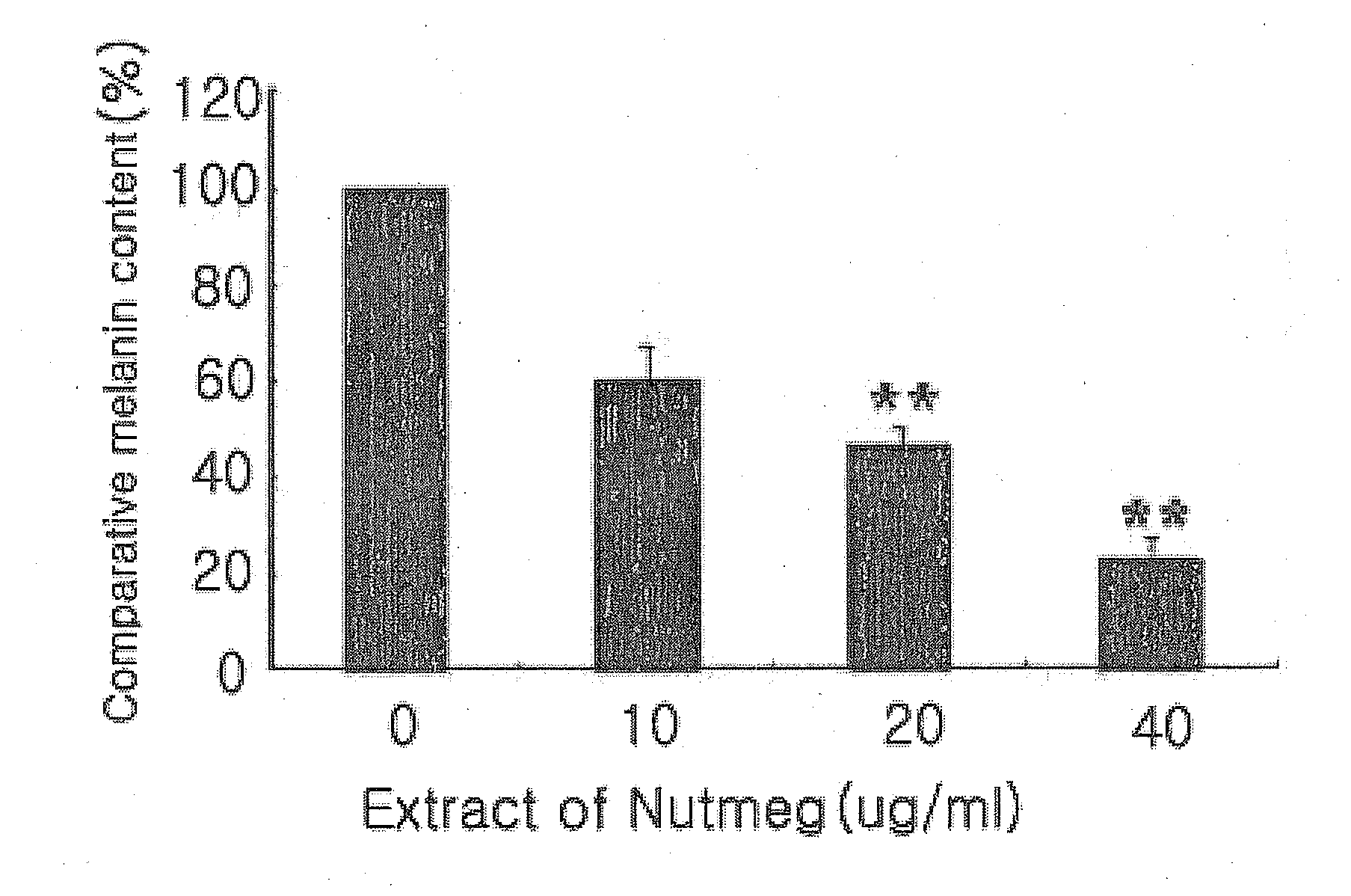 Novel use of lignan-type compounds or extract of nutmeg or aril of nutmeg comprising the same