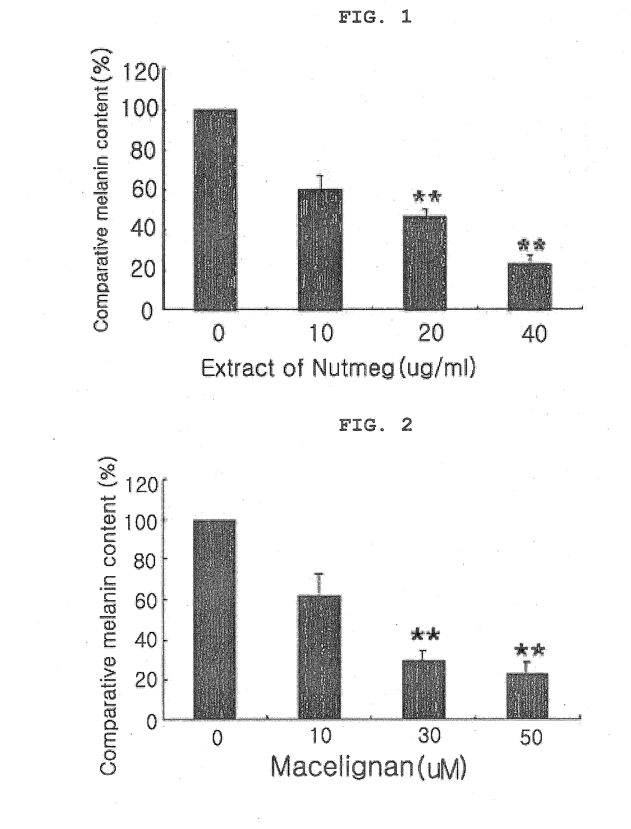 Novel use of lignan-type compounds or extract of nutmeg or aril of nutmeg comprising the same