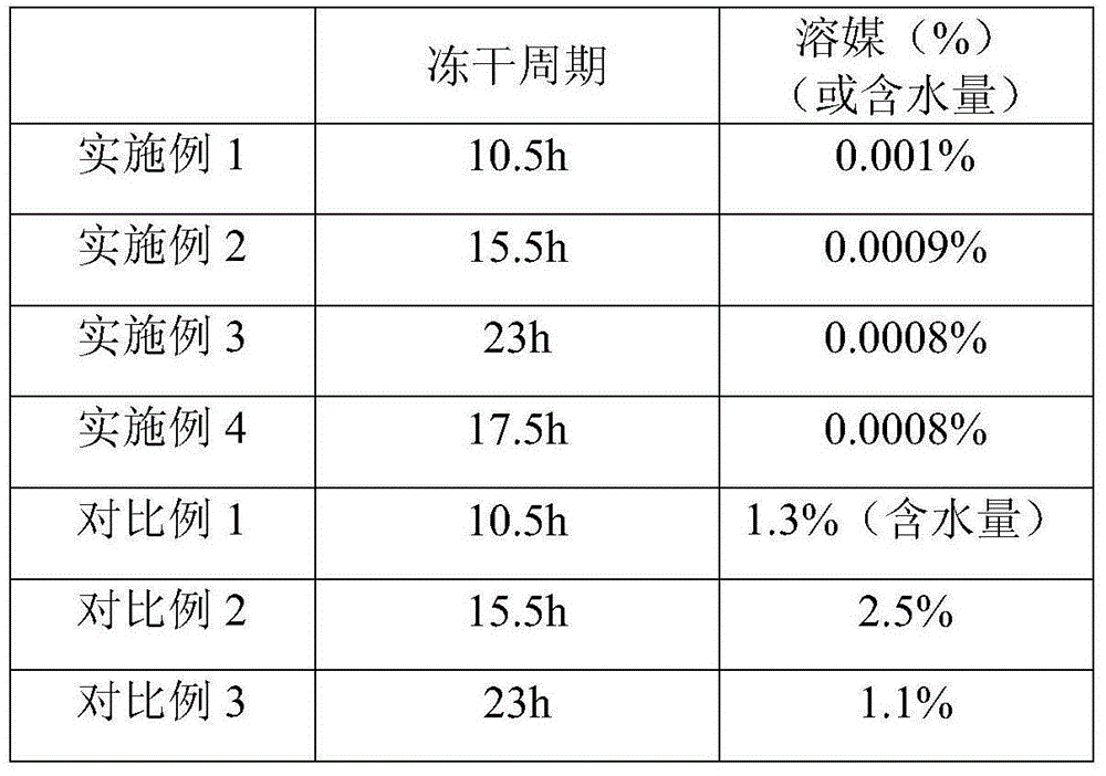 Application of glacial acetic acid in freeze-drying process of Panax Notoginseng saponins or composition thereof