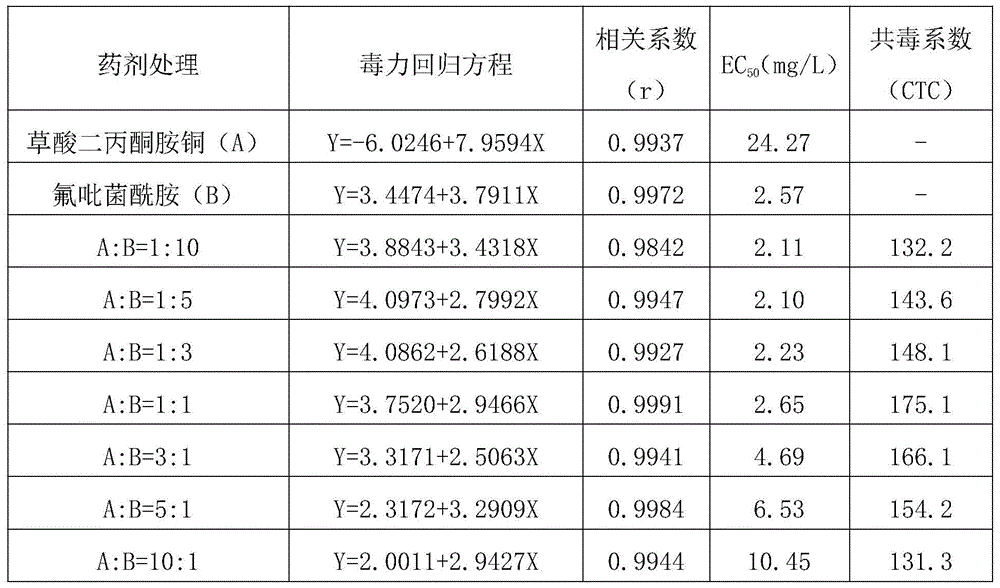 A kind of bactericidal composition containing diacetonamine copper oxalate and amide bactericide