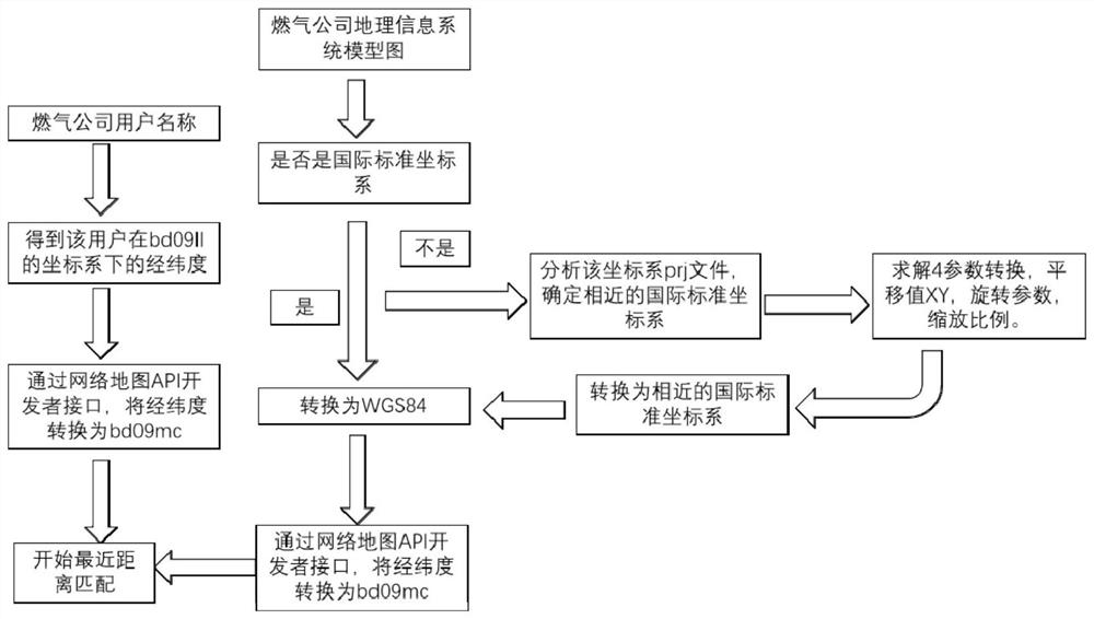 A method for matching city gas users and surge tanks