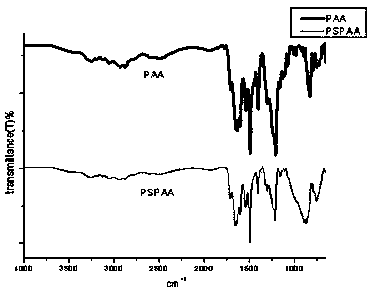 Preparation method of ionic type negative photosensitive polyimide material