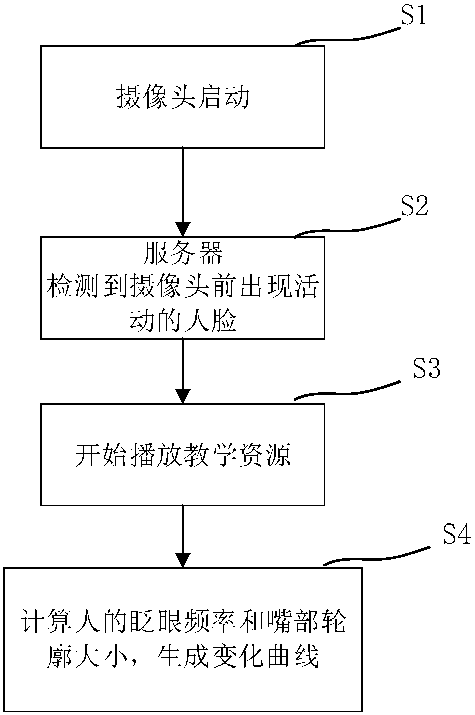 User behavior data collection method for online education platform