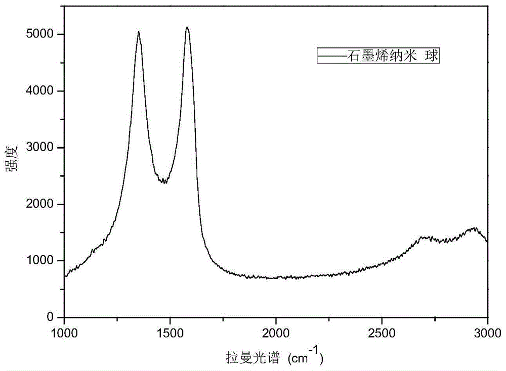 A kind of preparation method of graphene nanosphere