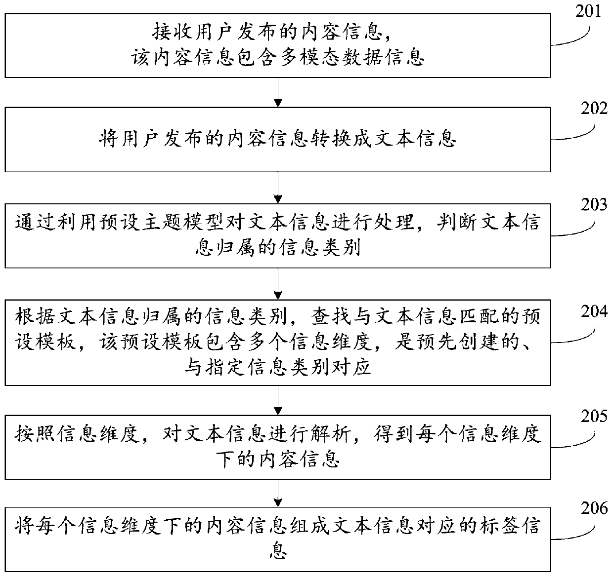 Label extraction method and device for multi-modal data information