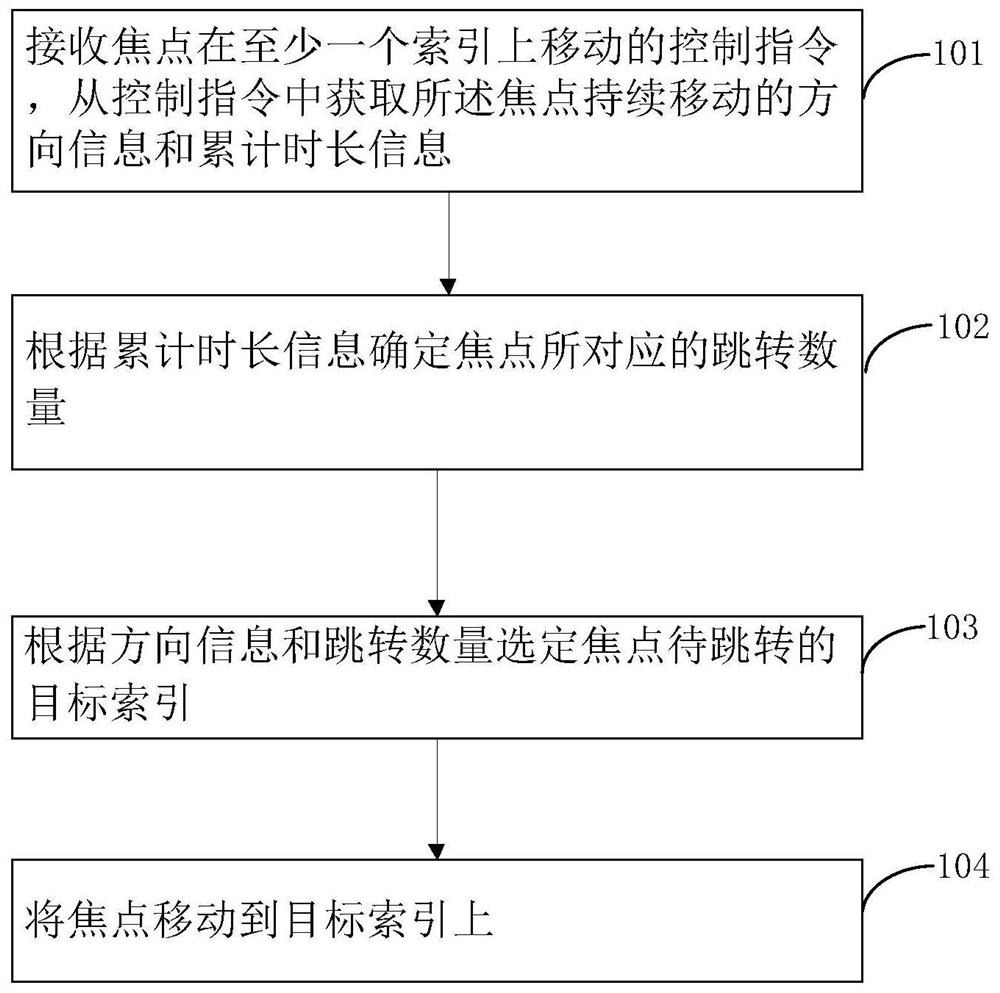 Interface focus moving method and device, electronic equipment and storage medium