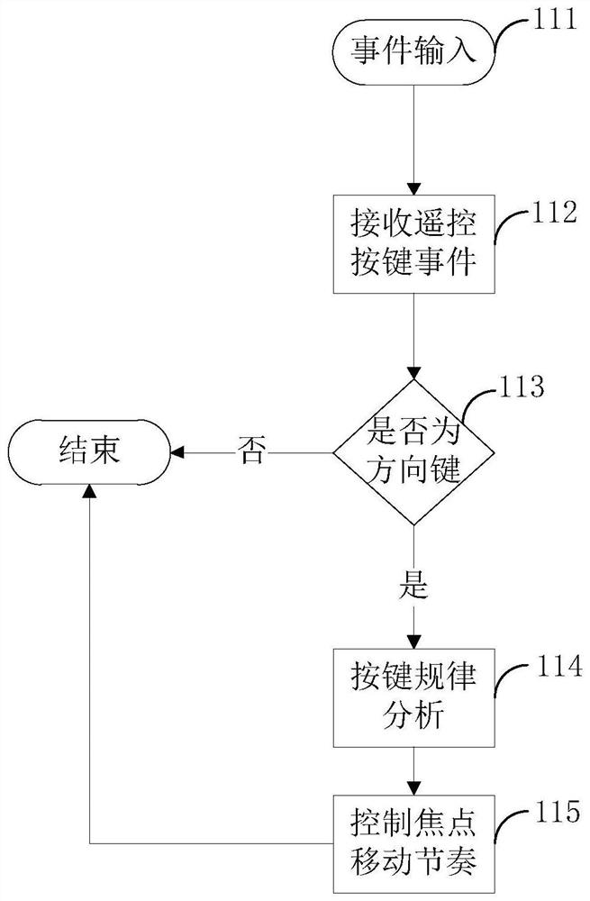 Interface focus moving method and device, electronic equipment and storage medium