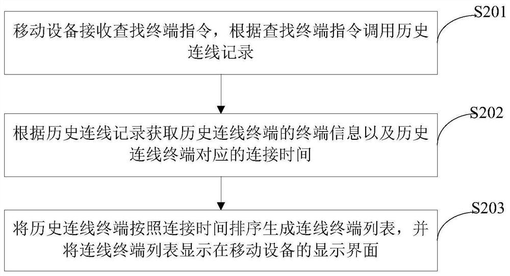 A method and system for connecting and controlling a display screen through a mobile device