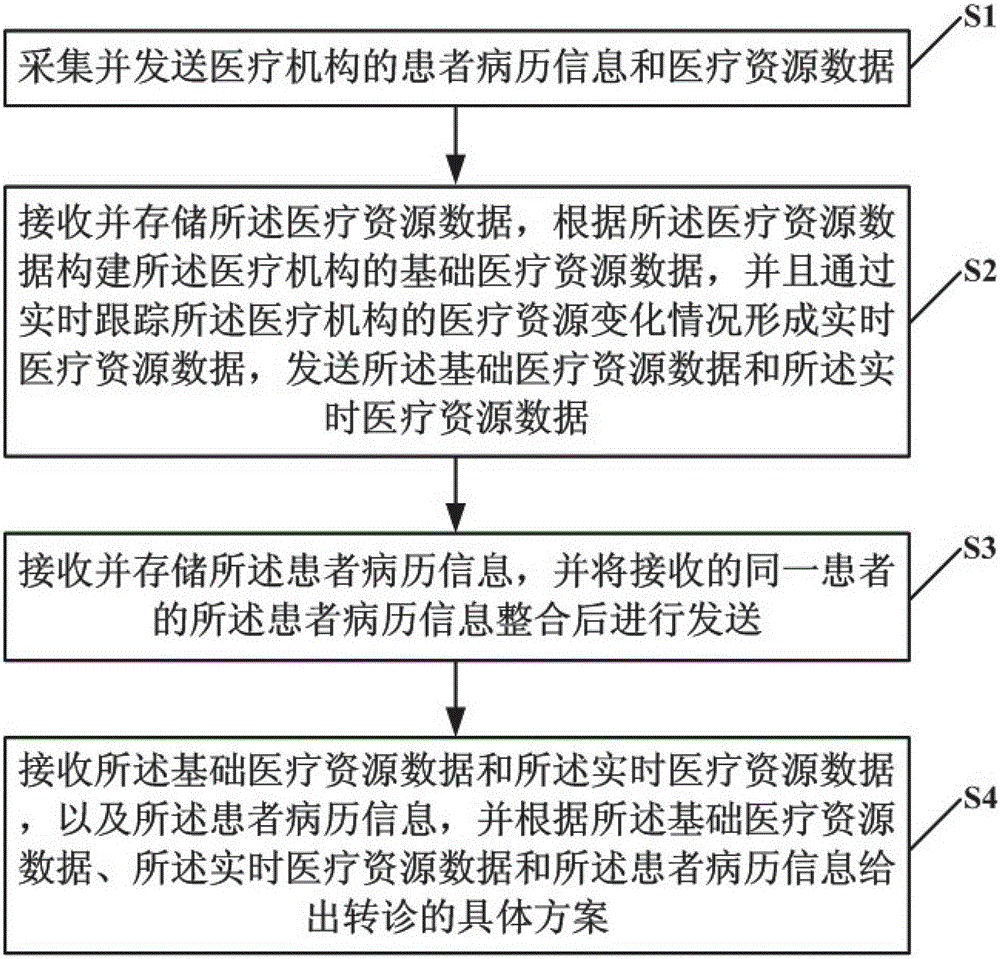 A dynamic data processing evaluation method and system