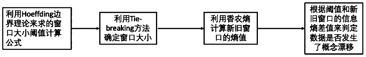 Adaptive network flow concept drift detection method based on information entropy