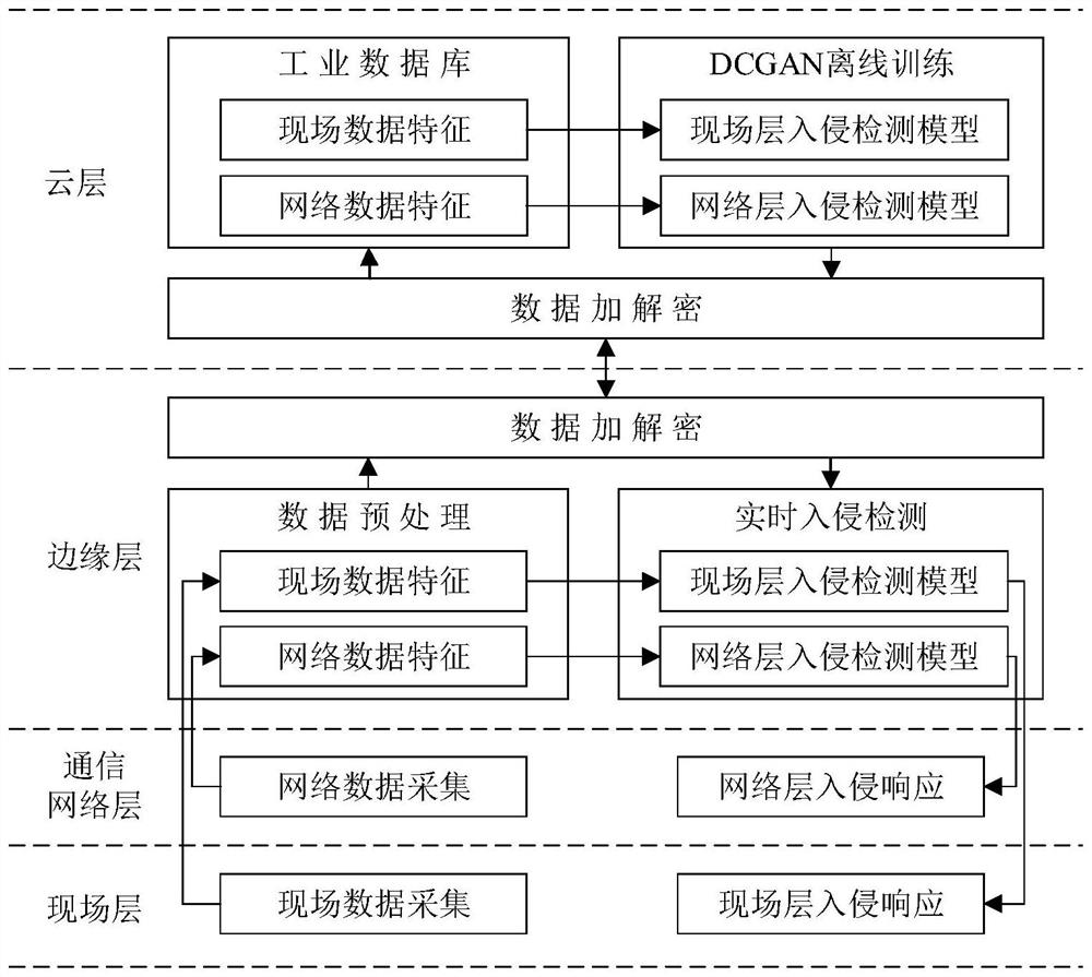 Industrial control system intrusion detection architecture and method based on DCGAN (Distributed Control Generation Area Network) under side cloud collaboration