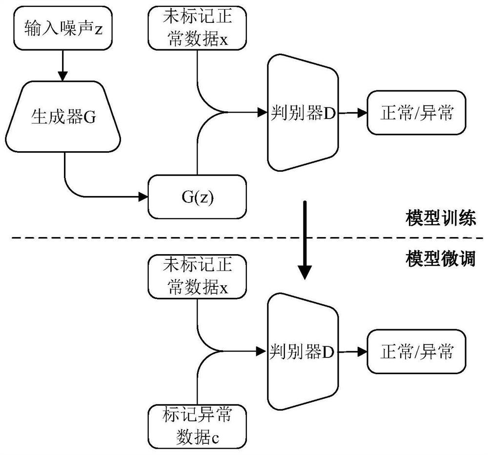 Industrial control system intrusion detection architecture and method based on DCGAN (Distributed Control Generation Area Network) under side cloud collaboration