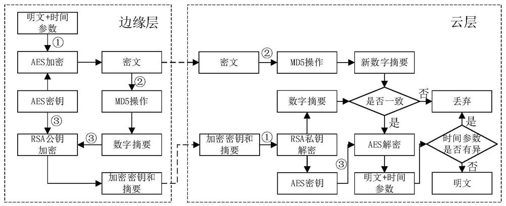 Industrial control system intrusion detection architecture and method based on DCGAN (Distributed Control Generation Area Network) under side cloud collaboration