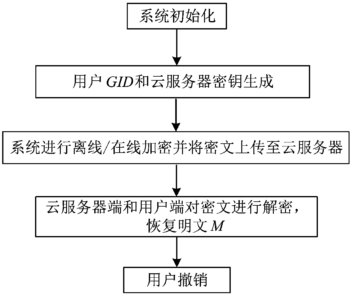 Multifunctional fine-grained access control method for cloud storage