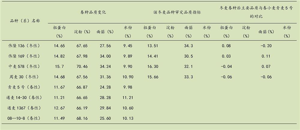 High-yield cultivation method for winter wheat spring planting