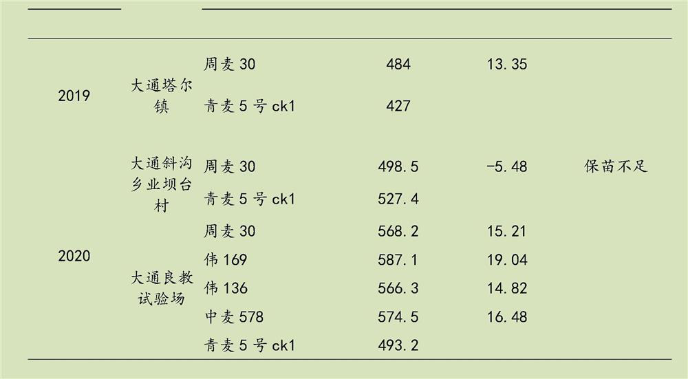 High-yield cultivation method for winter wheat spring planting