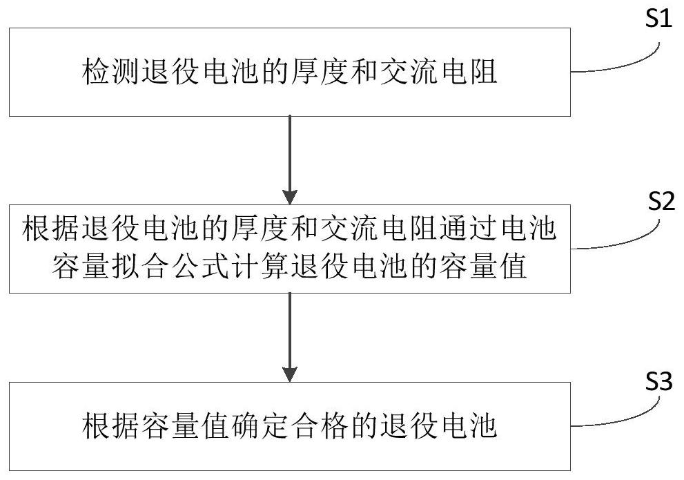 Retired battery echelon utilization sorting method and system