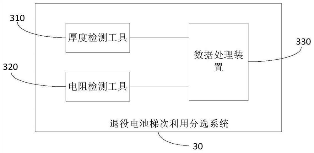 Retired battery echelon utilization sorting method and system