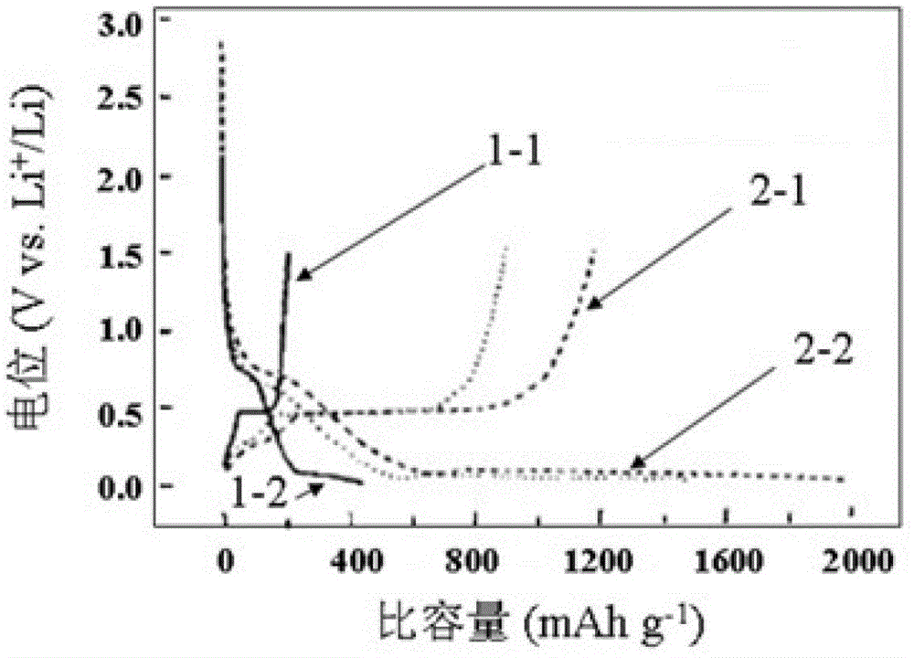 Method for preparing carbon-coated aluminum lithium battery negative pole material with core-shell structure and cavity