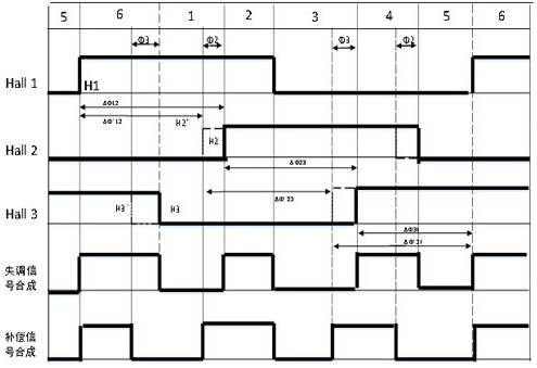 Fault-tolerant control method for Hall sensor of permanent magnet synchronous motor