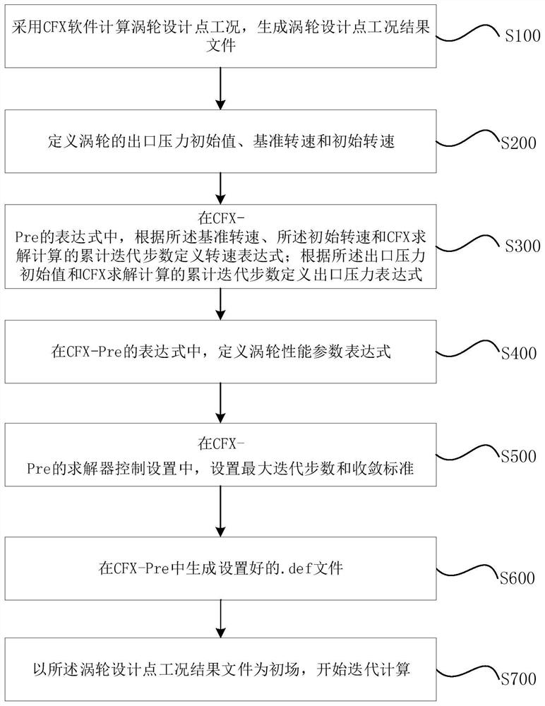 Turbine characteristic three-dimensional CFD automatic calculation method based on CFX software