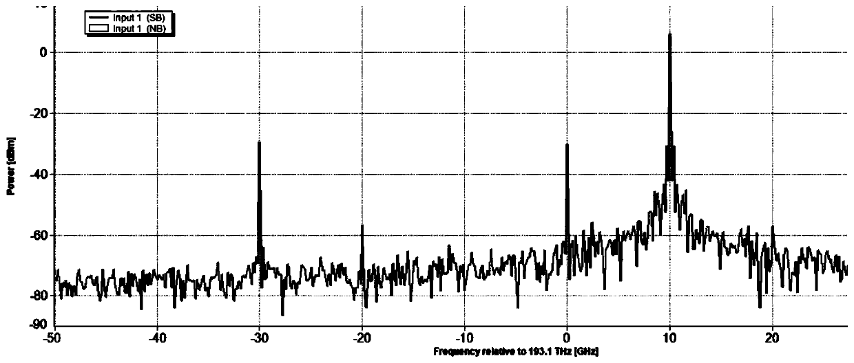 A system and method for generating multi-carrier signals with high flatness and high sideband suppression ratio