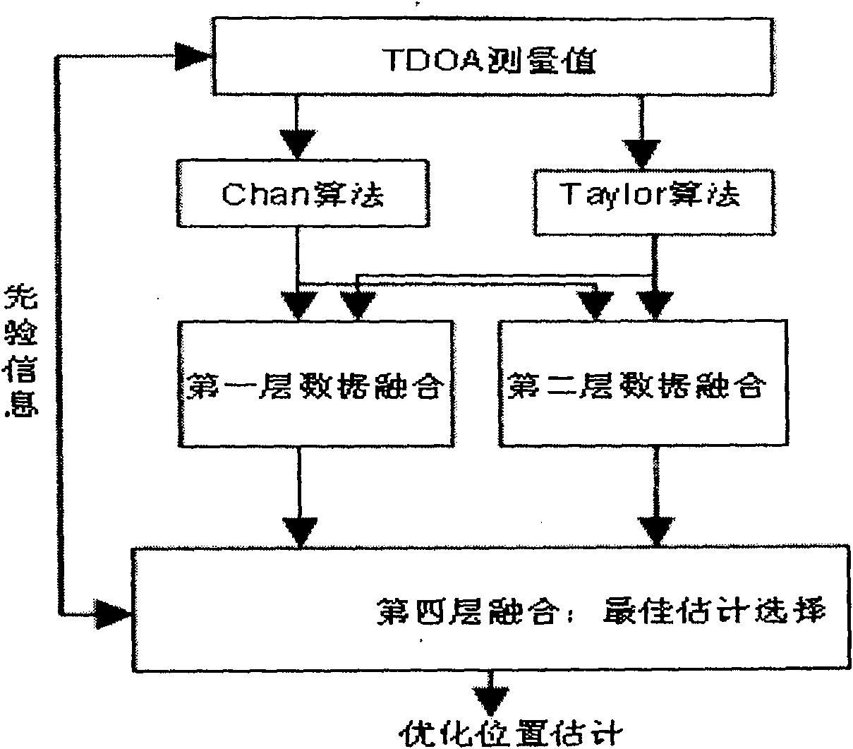 Wireless positioning multi-algorithm enhancing method based on information fuse