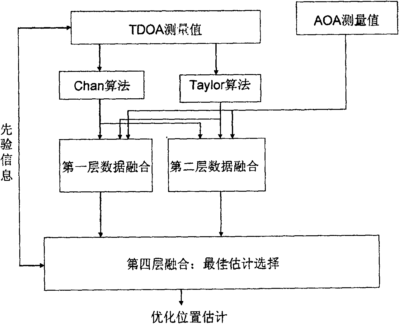 Wireless positioning multi-algorithm enhancing method based on information fuse