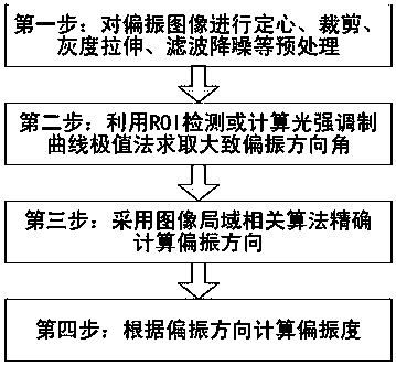 An Image Processing Method for Calculating Light Wave Polarization Direction and Degree of Polarization