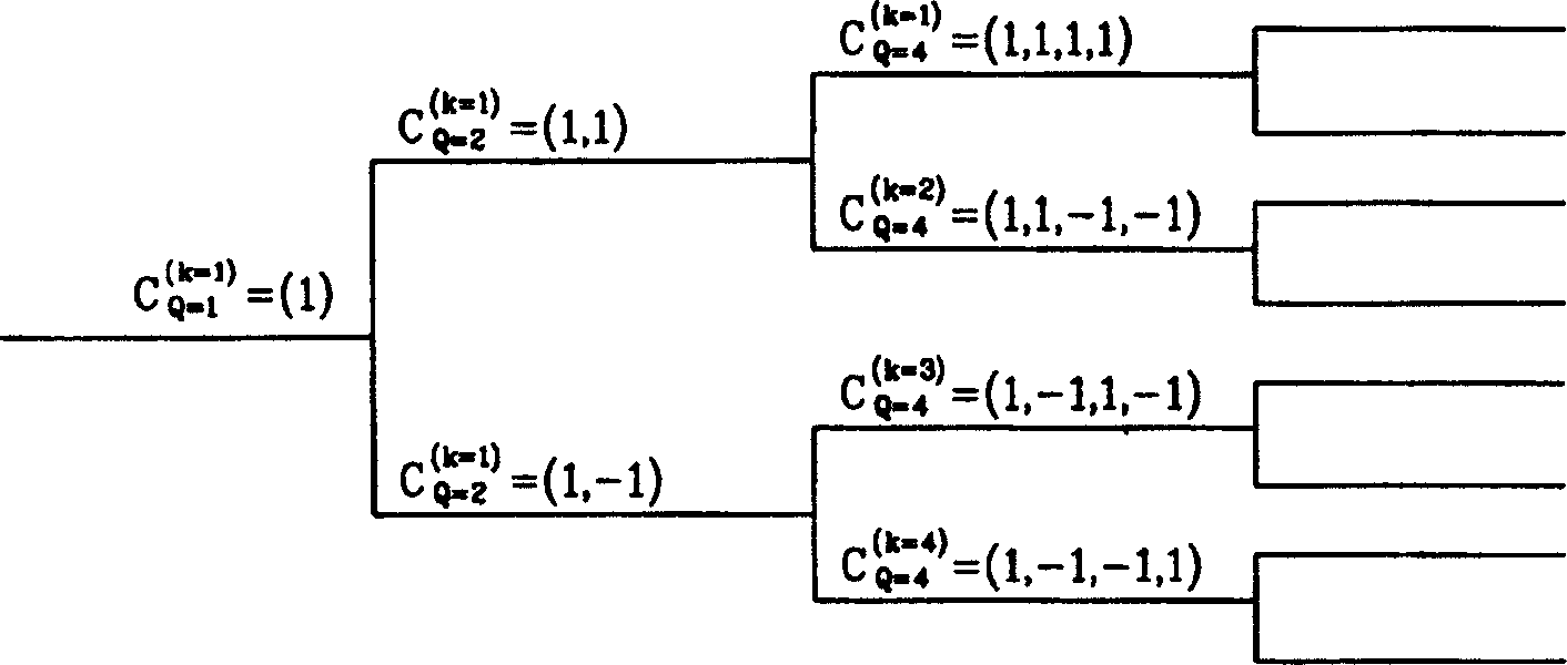 Symbol mapping and channelizing device of asynchronous CDMA communication system