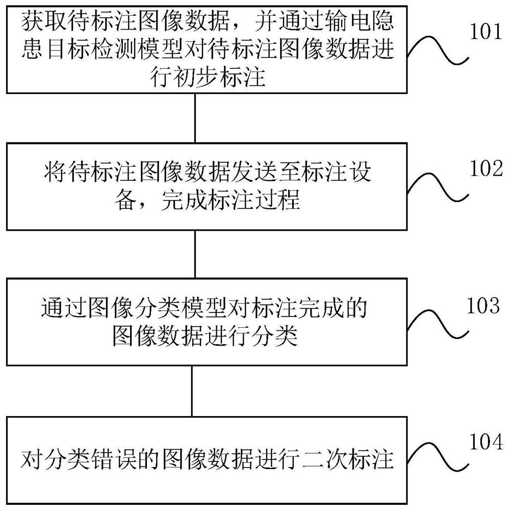 Image annotation method and device