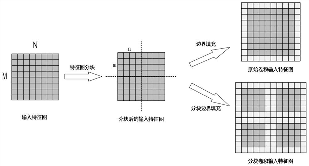 Block convolution optimization method and device for convolutional neural network