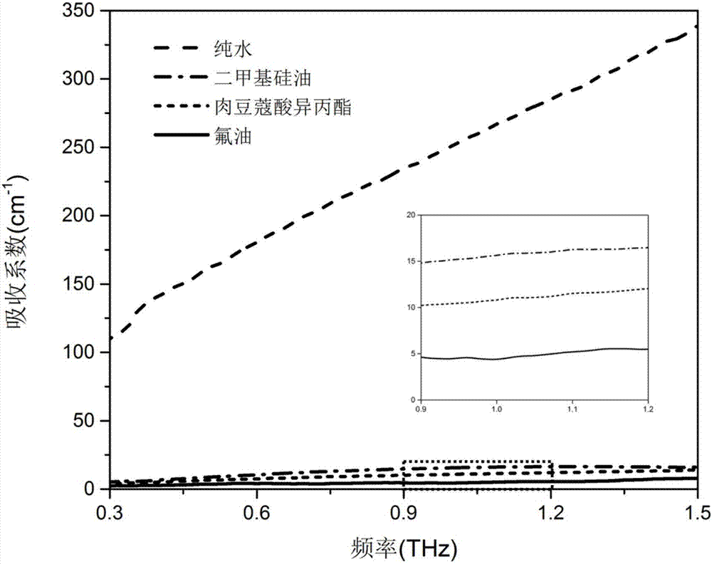 Application and method of fluorine oil as solvent for reducing water sensitivity of liquid phase biological sample for terahertz wave detection