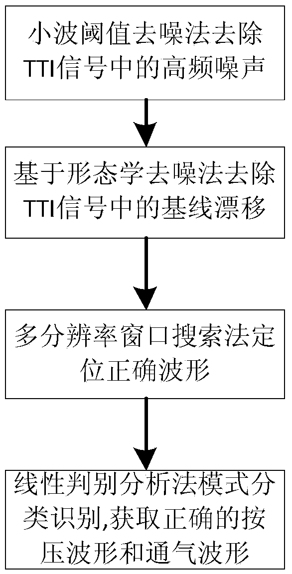 TTI signal processing method based on pattern recognition