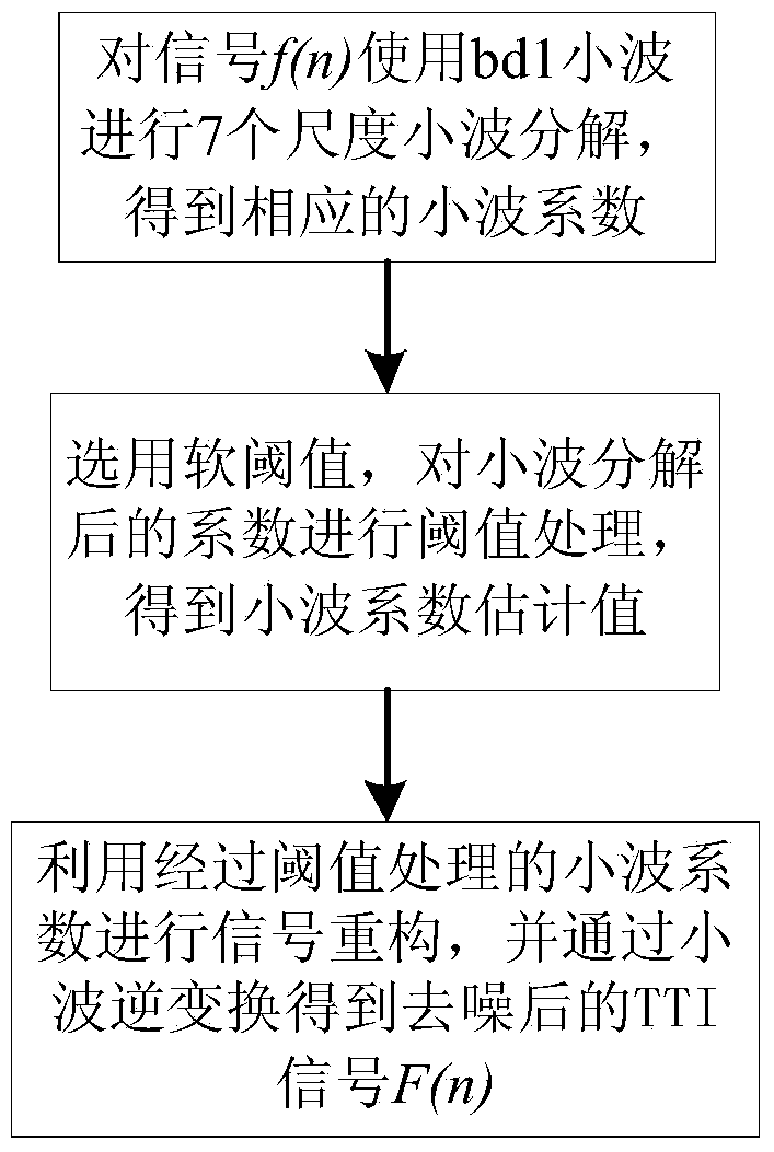 TTI signal processing method based on pattern recognition