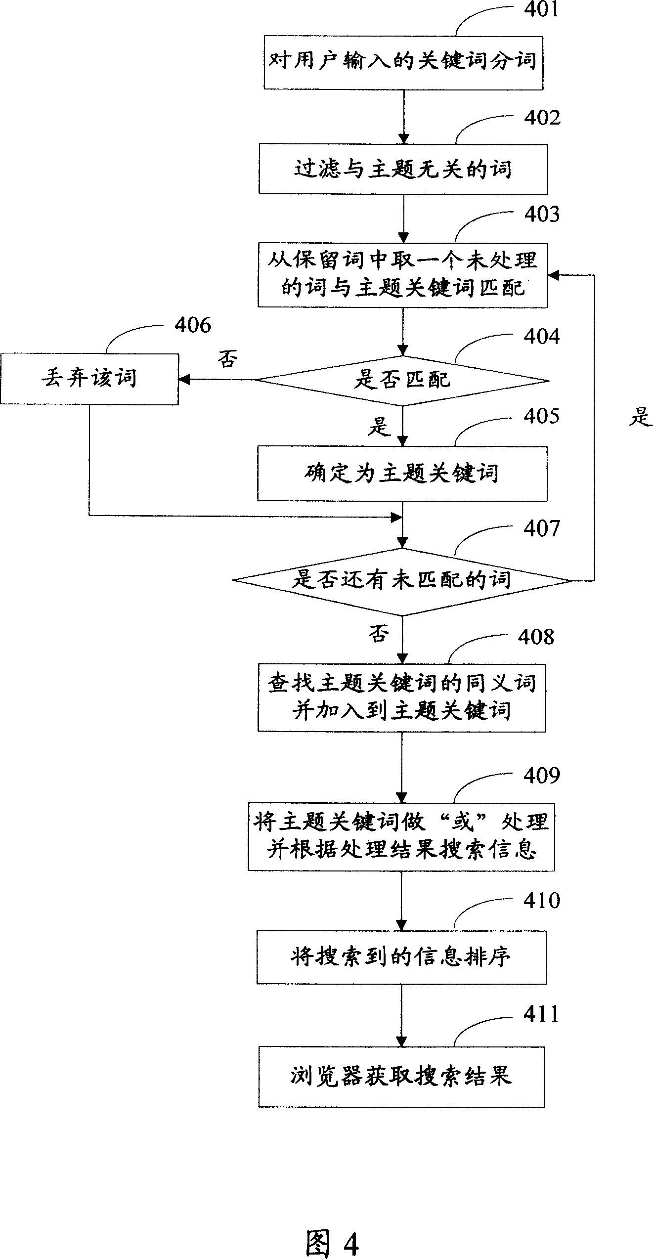Method and system for searching information
