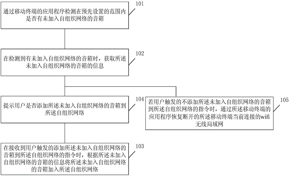 Method and device for adding loudspeaker to self-organized network